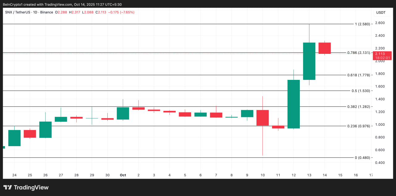 Если SNX потеряет текущий тренд, техническая картина допускает откат к уровню поддержки $1,77.
