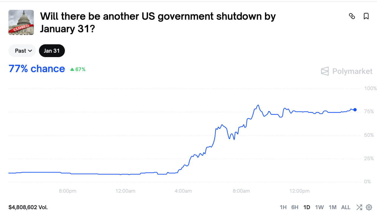 Вероятность шатдауна США в январе выросла до 77%: рынок прогнозов усиливает тревожные сигналы