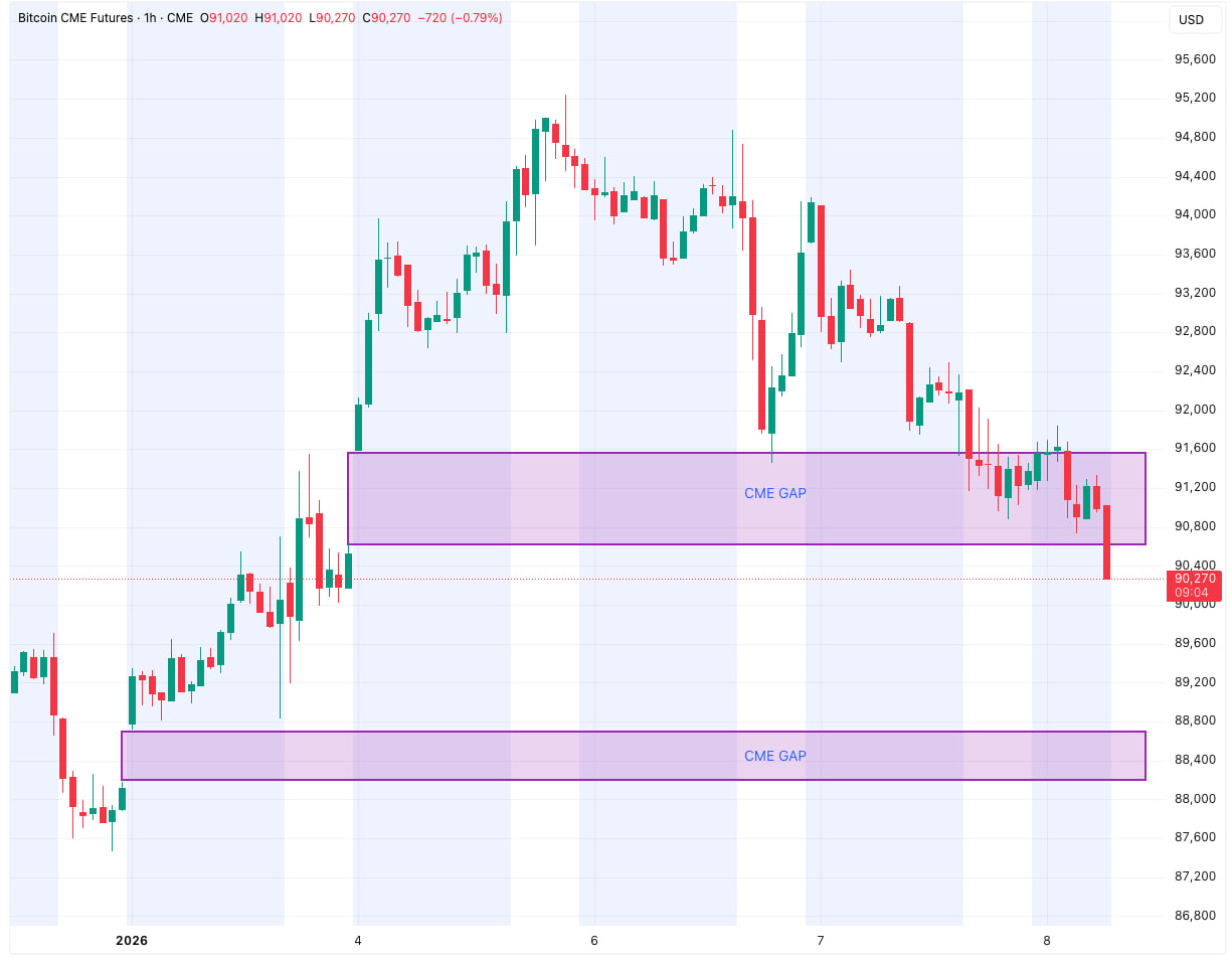 Основной внимание сейчас — на фьючерсы CME Group. В период новогодних праздников на графике сформировались два ценовых разрыва. Один из них биткоин уже закрыл во время недавнего снижения. Второй остается открытым. Он расположен в зоне около 88 200–88 000 долларов.