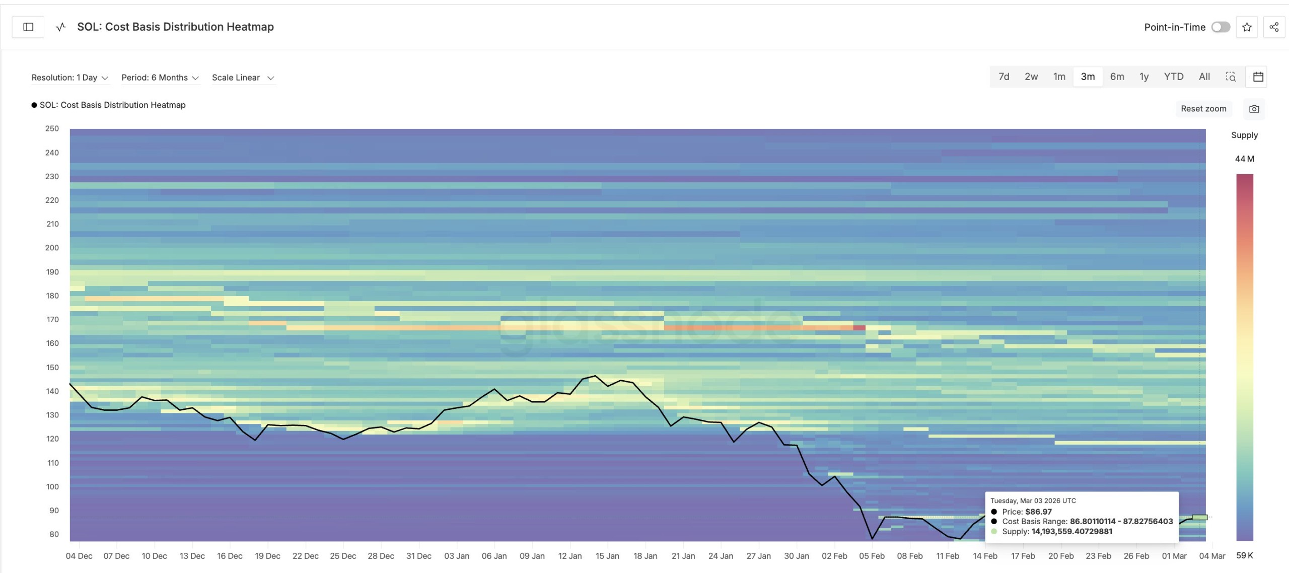 solana cost basis heatmap
