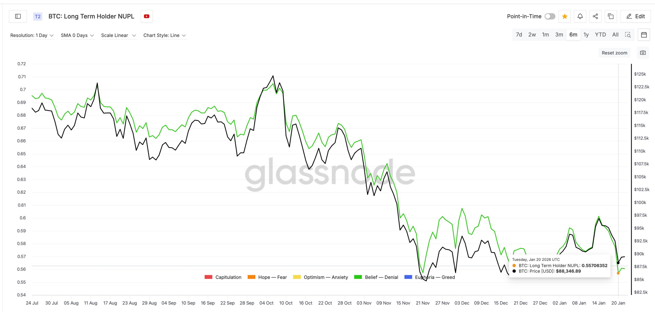 Unrealized Profits Exist