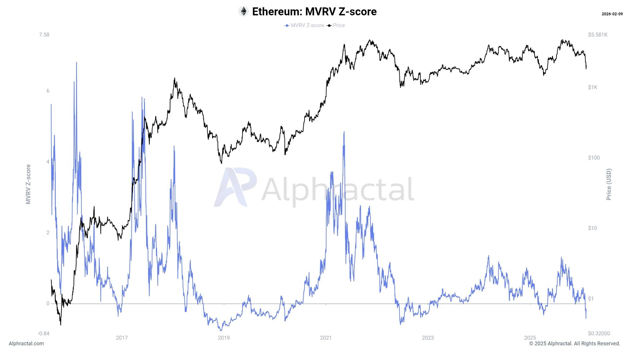 Ether MVRV Z-Score tanks below zero in capitulation