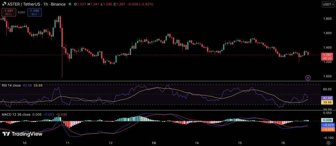 На часовом графике ASTER демонстрирует слабую динамику после всплеска активности, вызванного новостью о листинге. Индекс относительной силы (RSI) удерживается в районе 42 пунктов, что указывает на нейтральную зону — актив не перекуплен, но и не демонстрирует признаков восстановления.