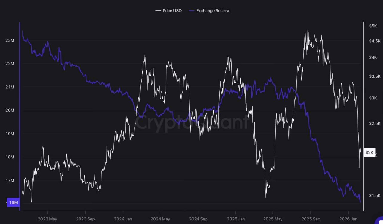 Запасы Ethereum на биржах упали до минимума за 10 лет