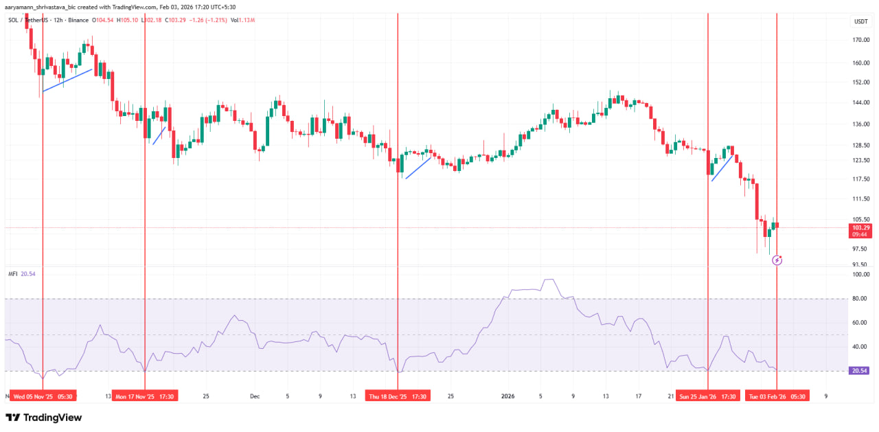 В ближайшие дни Solana стоит перед выбором. Первый сценарий — удержание $100 и попытка роста к $107. Этот уровень выступает ближайшим сопротивлением. Его пробой и закрепление могли бы ослабить давление продавцов.