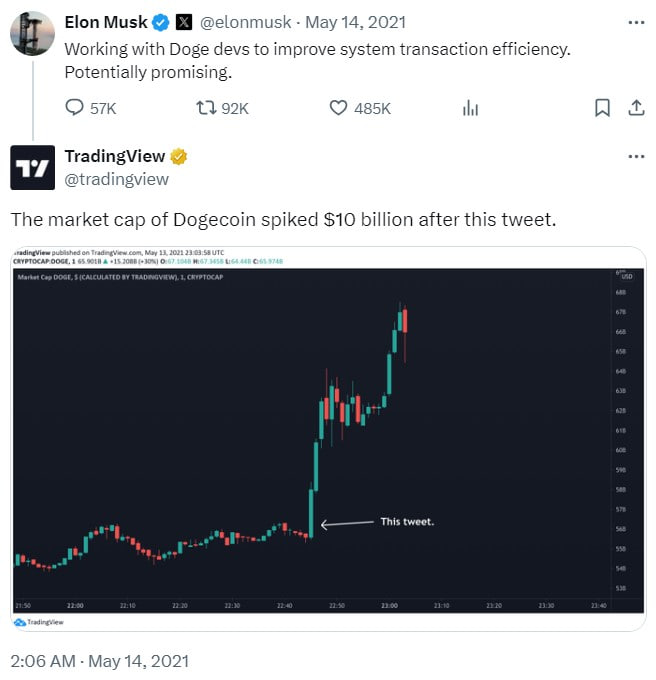 Илон Маск в 2021 году подогревал рынок Dogecoin твитами и объявлением о покупке биткоинов Tesla.