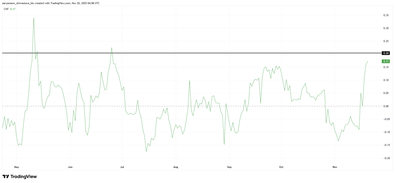 Главный сигнал недели — резкий рост Chaikin Money Flow. Индикатор CMF перешел в положительную зону и продолжает подниматься, показывая устойчивый приток капитала. Это означает, что инвесторы активно увеличивают позиции, усиливая давление покупателей.