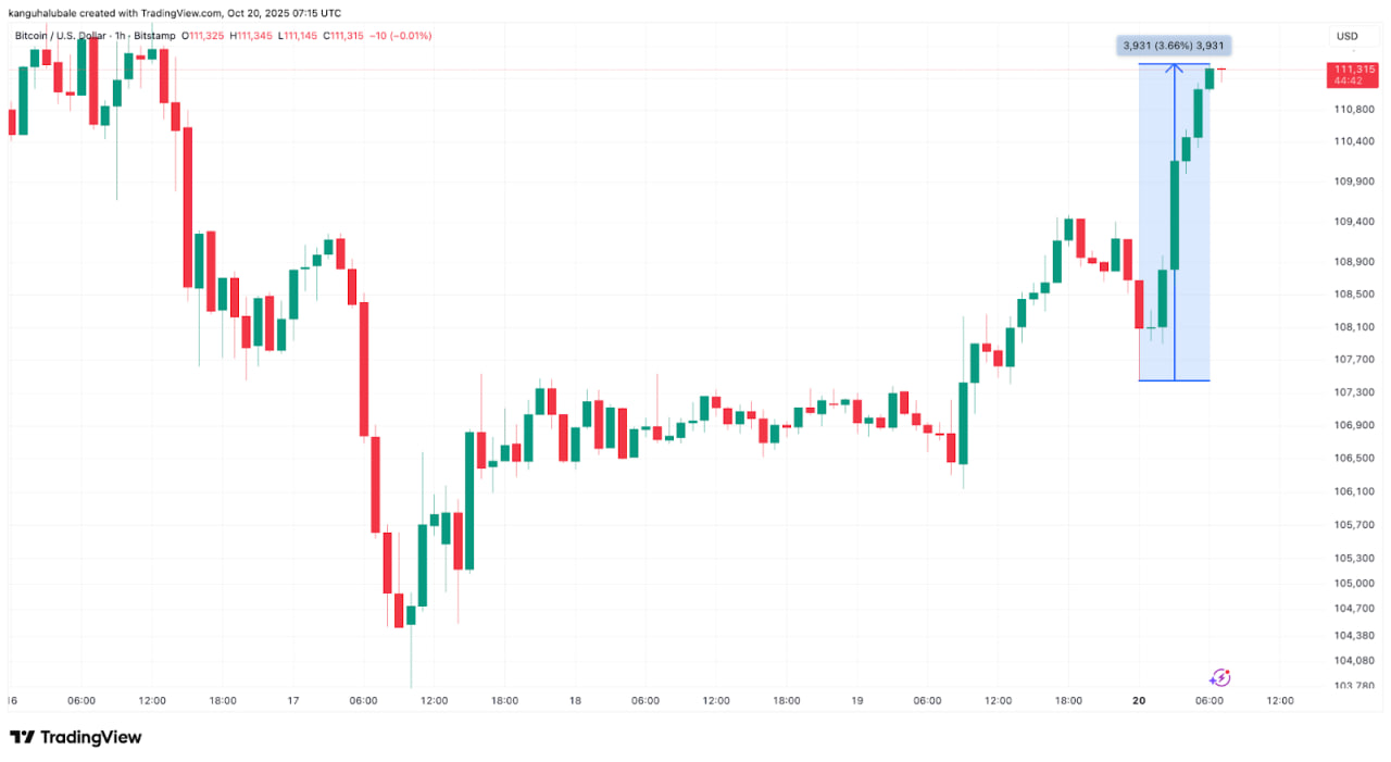 Биткоин обновил недельный максимум, поднявшись выше $111 000
