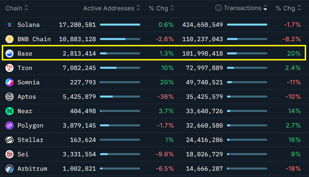 blockchains-ranked-by-seven-day-transactions