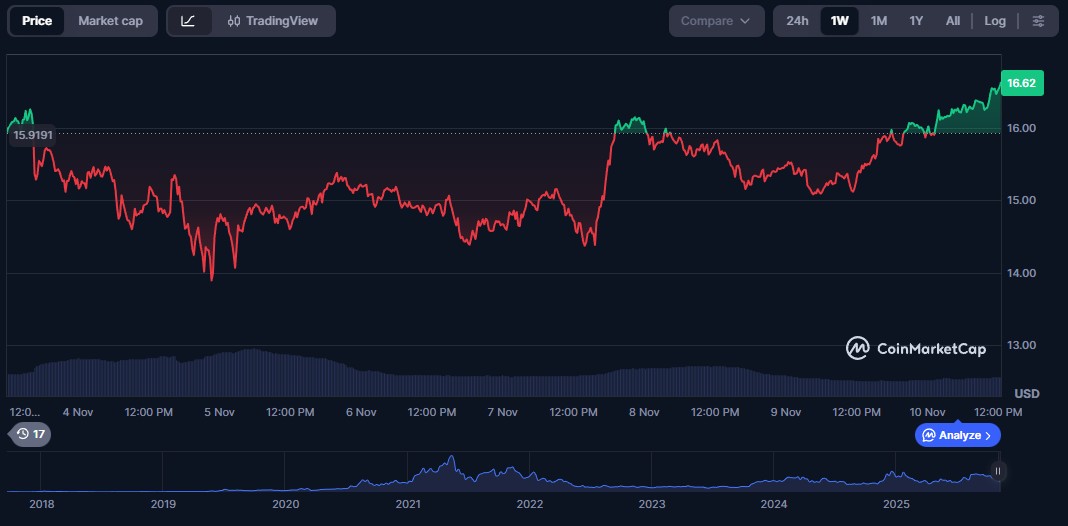 chainlink-price-perfomance-10nov