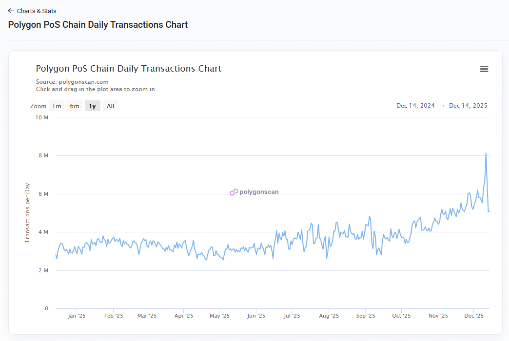 polygon-transaction-levels-reached-a-yearly-peak