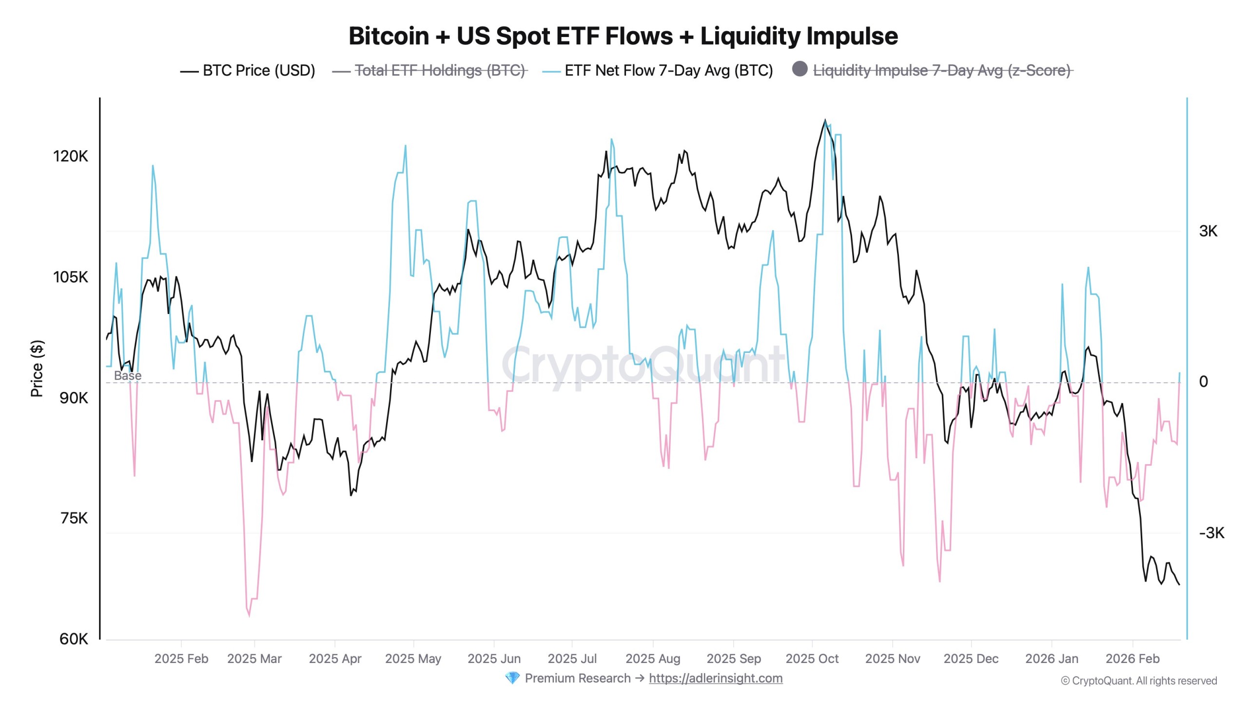 spot btc tf netflows 7-day average