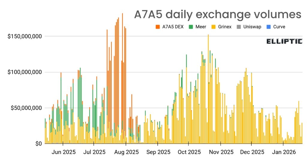 A7A5 daily exchange volumes
