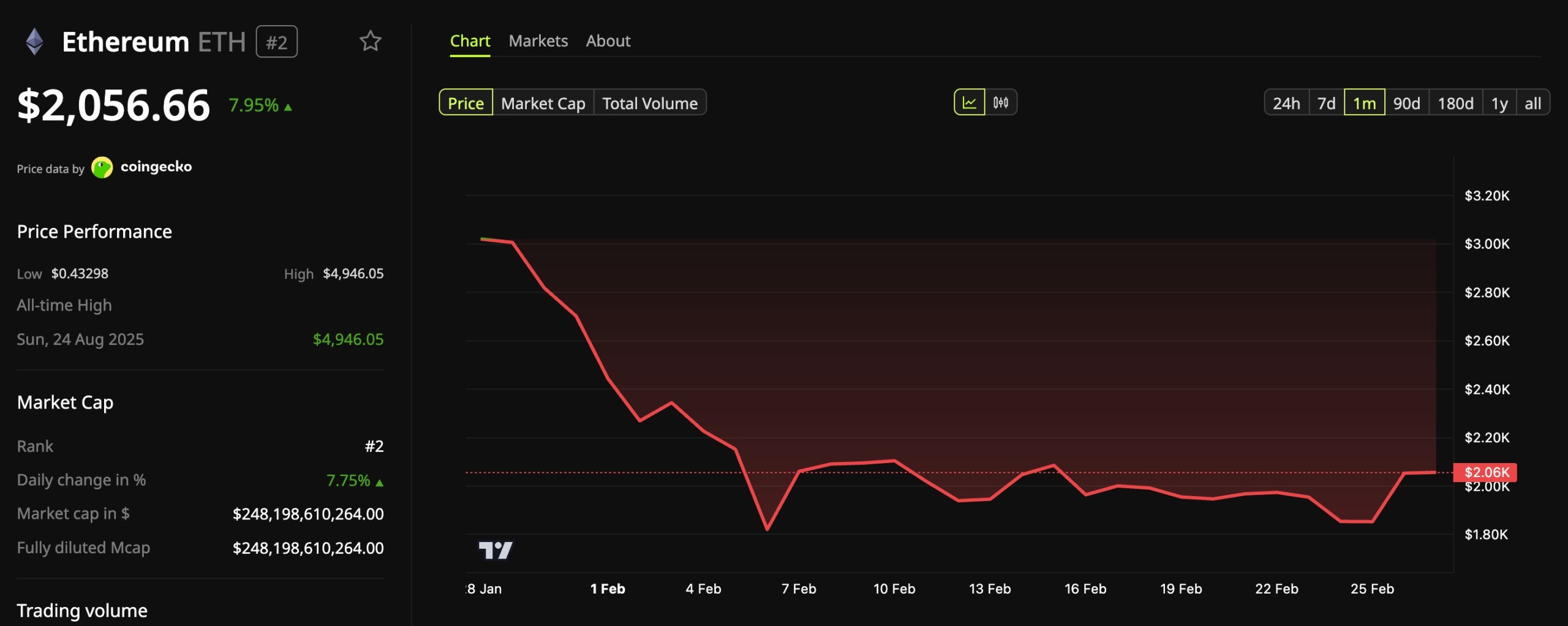 ethereum price performance