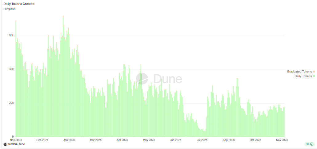 График ежедневного создания токенов.
