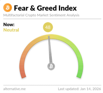 Индекс страха и жадности по биткоину впервые с октября вышел в нейтральную зону