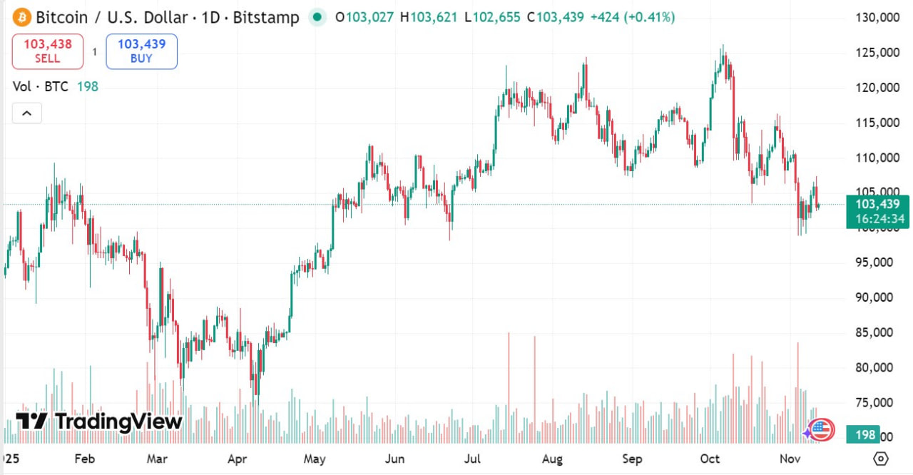 График BTC (дневной таймфрейм)