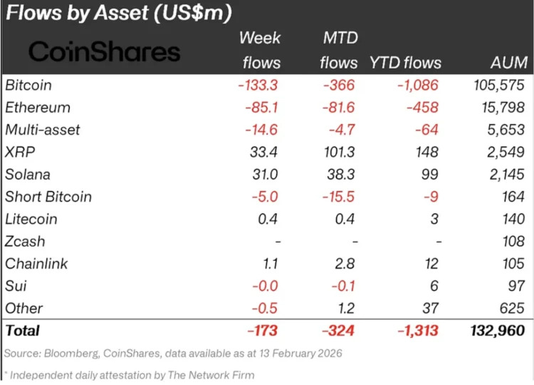 flows by assets coinshares