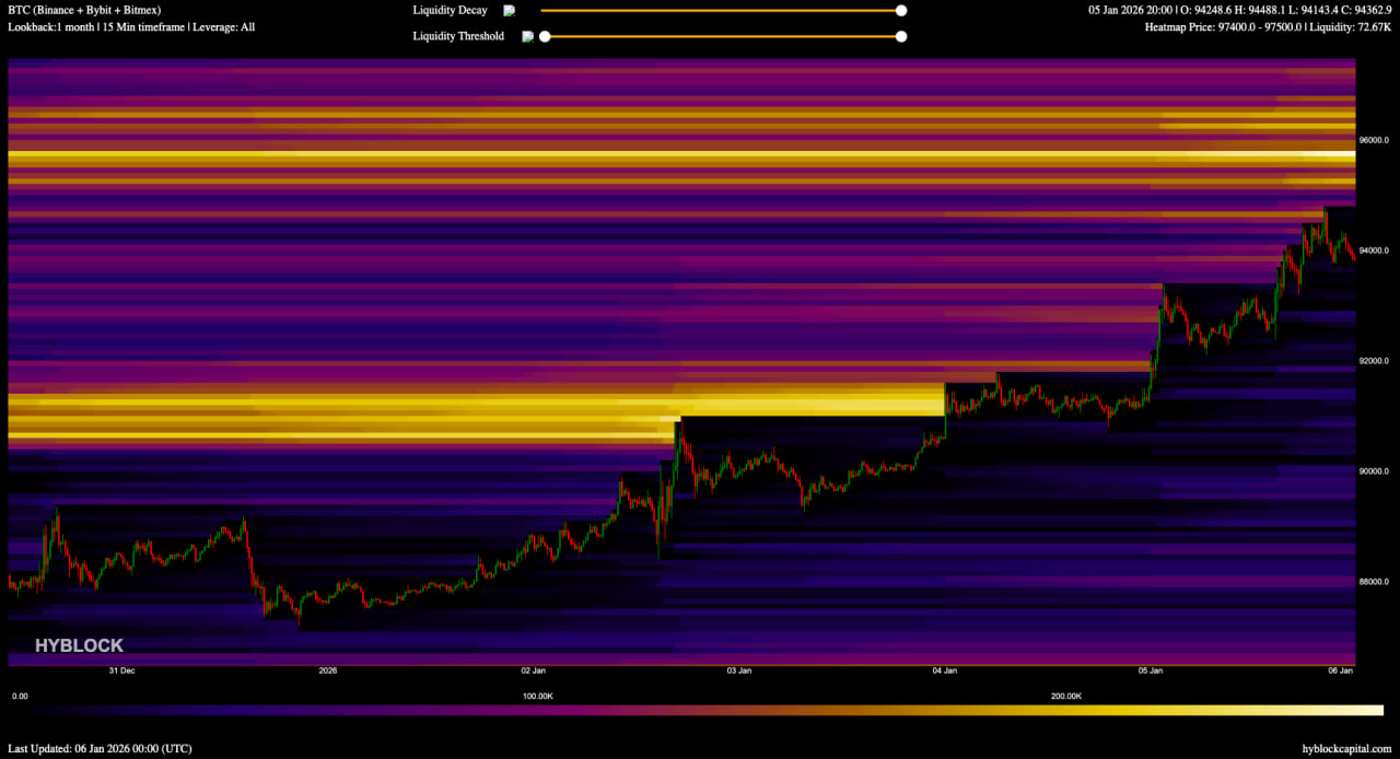 Почти 1 млрд долларов в коротких позициях был ликвидирован за последние дни.