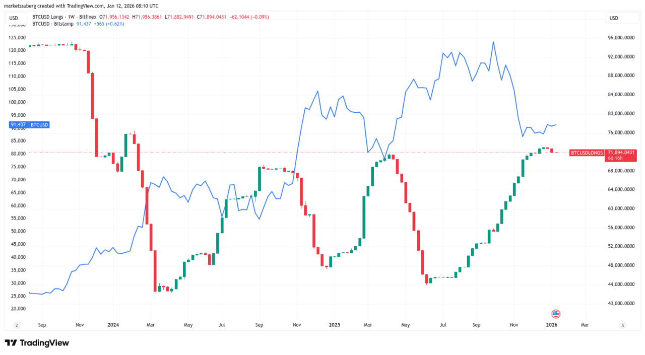 Отдельного внимания заслуживают данные по позициям крупных участников на Bitfinex. Объем длинных позиций со стороны крупных держателей снижается после локального пика.