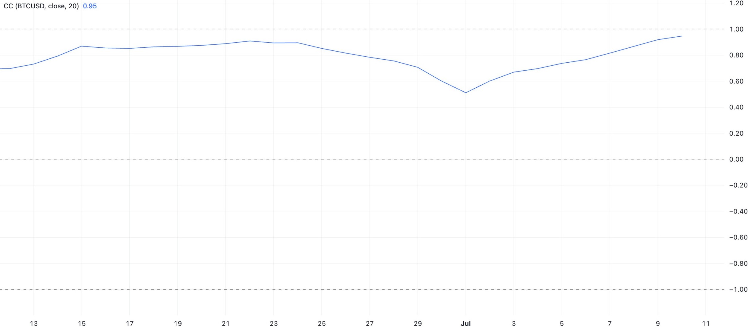eth-btc-correlation-coefficient