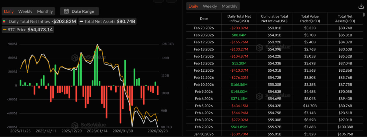 Крупные фонды сократили позиции в Bitcoin ETF в четвертом квартале