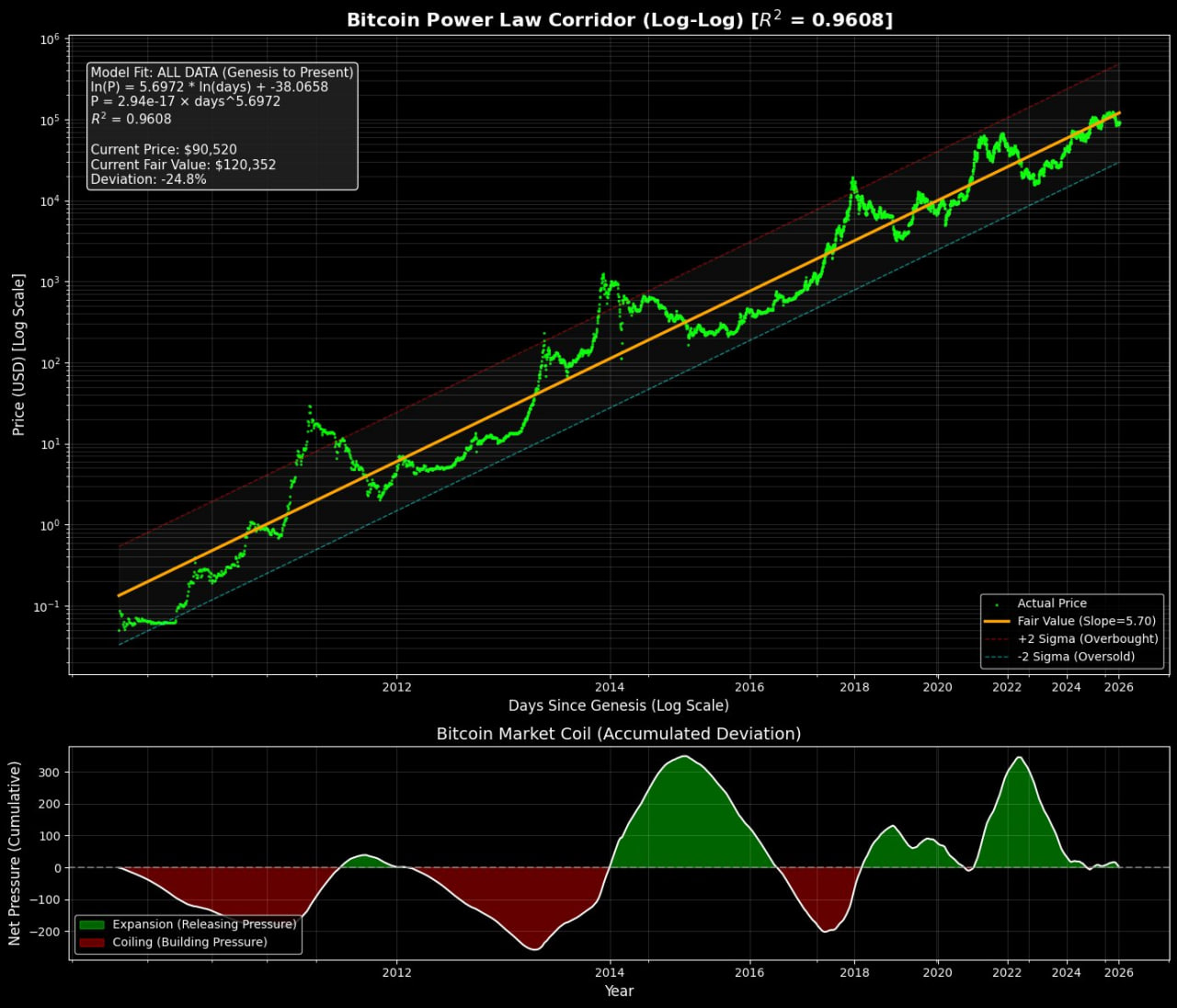 При этом есть и противоположная точка зрения. Сторонники моделей роста считают, что текущее сжатие цены ниже долгосрочной траектории чаще всего разрешается движением вверх, а не сломом самой модели.