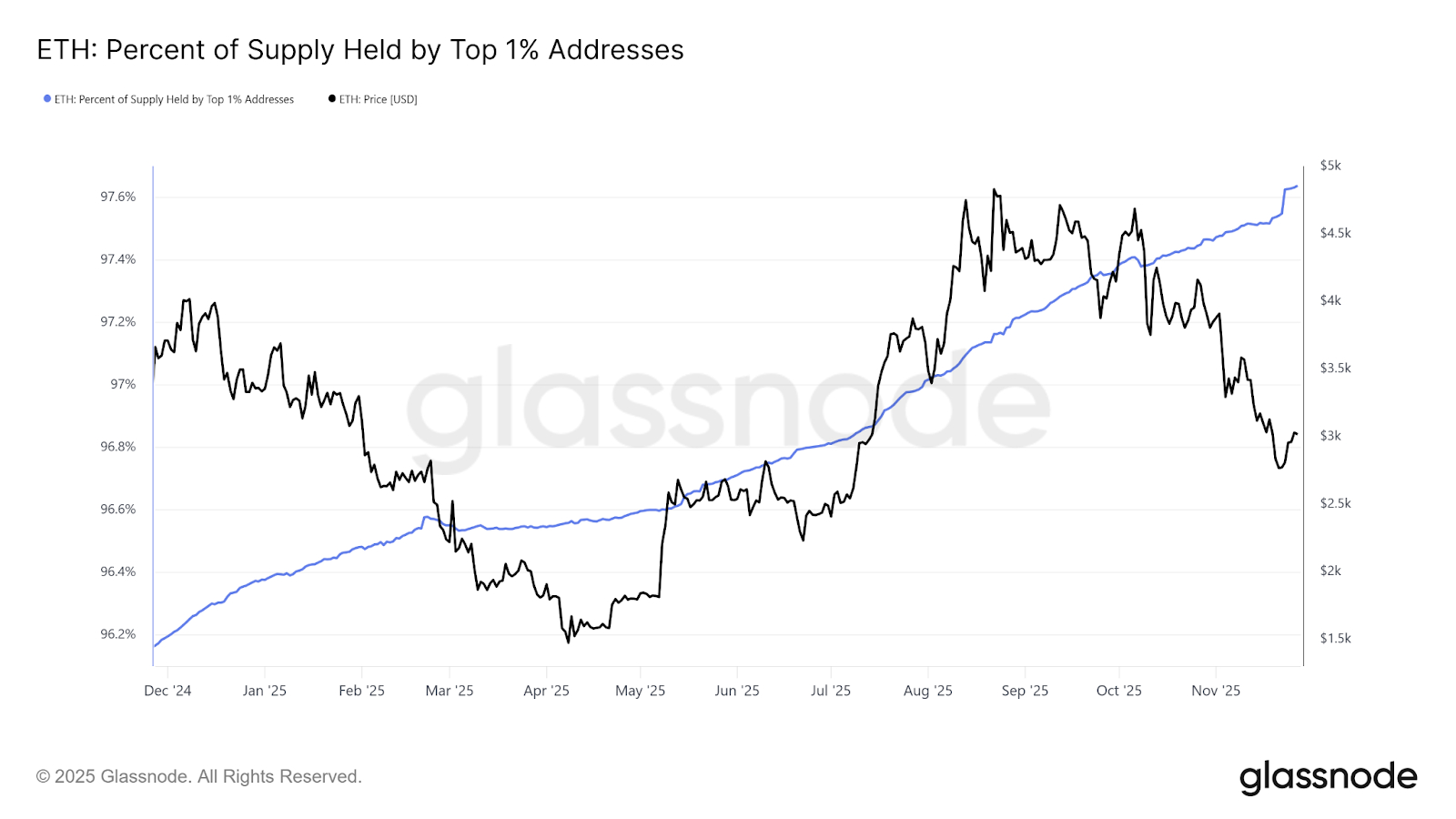 eth-percent-of-supply-held-by-top-1%-addresses