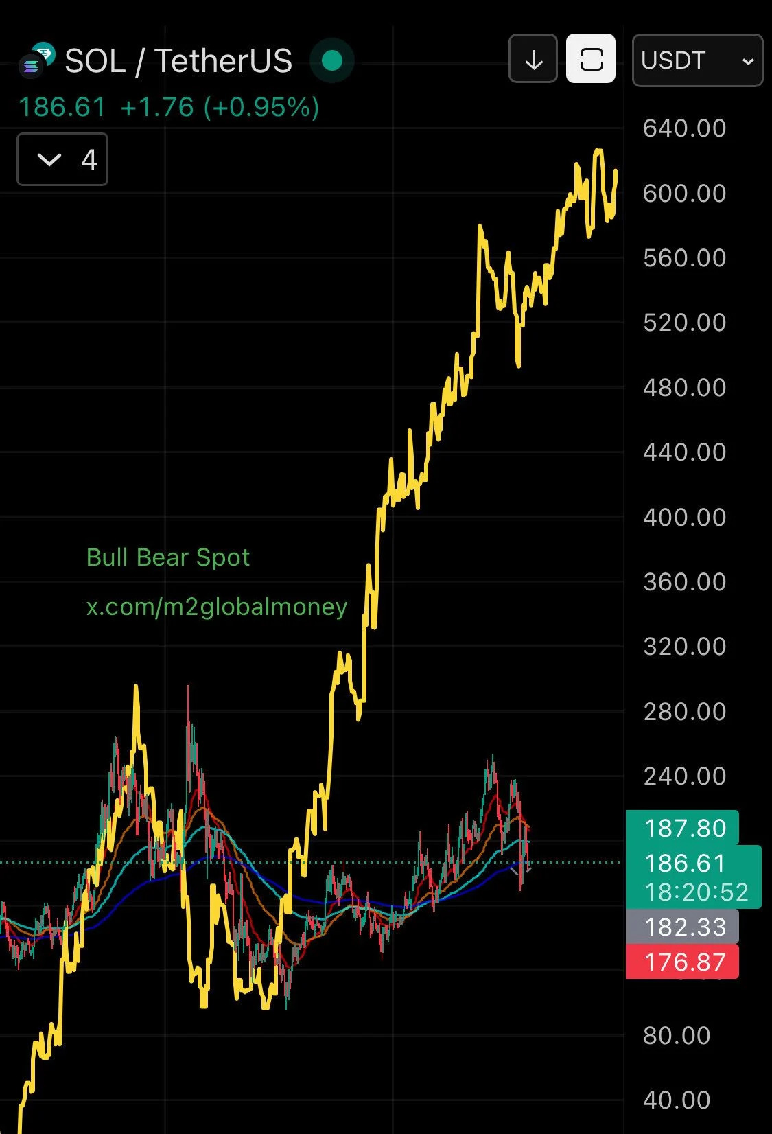 sol-price-perfomance-and-m2