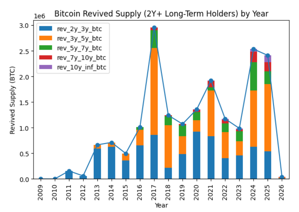 Bitcoin revived supply data