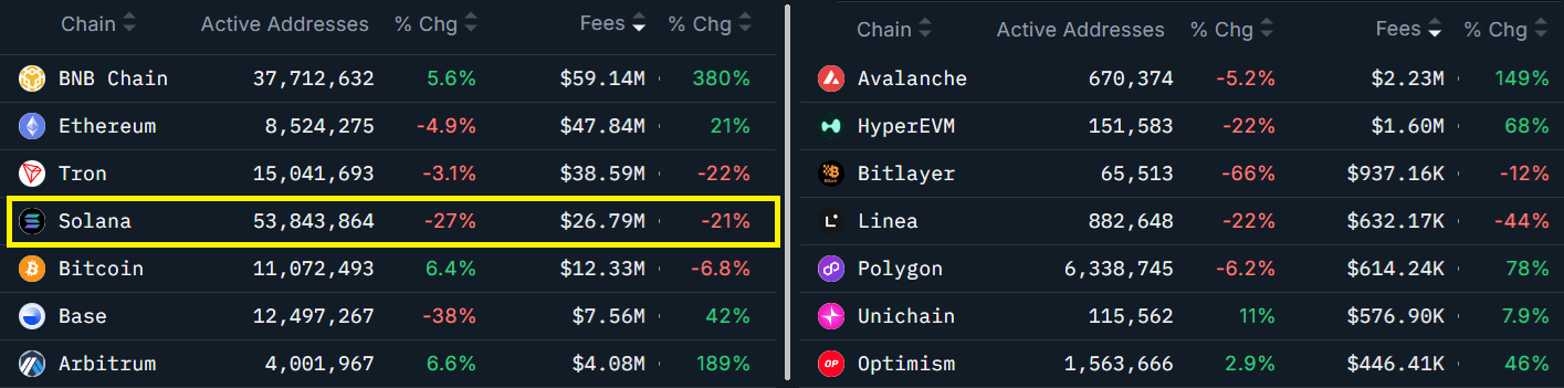 blockchains-ranked-by-seven-day-fees