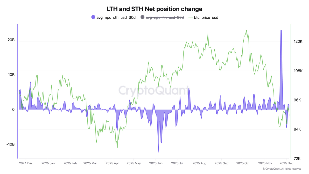 CryptoQuant отмечает, что SOPR Ratio (LTH-SOPR / STH-SOPR) опустился до 1,35 — минимума с января 2024 года. Это означает: