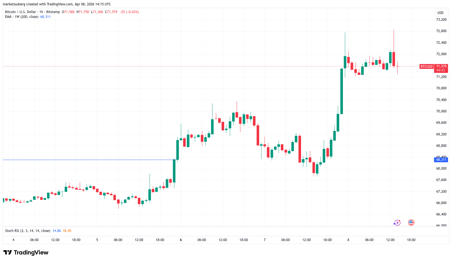 BTC/USD one hour chart