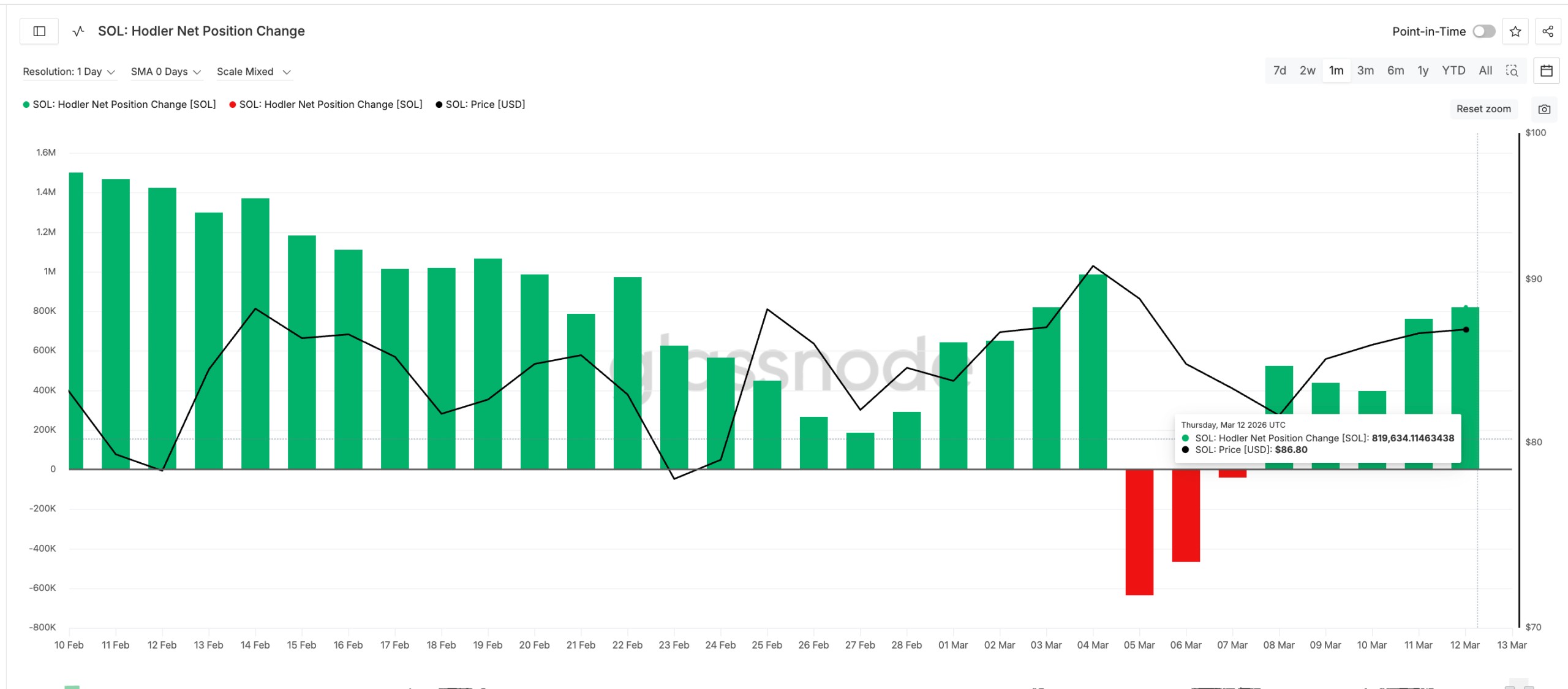 sol mid to long term holders adding