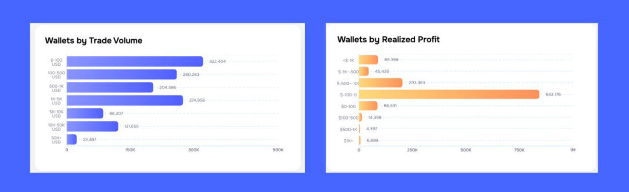 Объем торгов пользователей Polymarket и зафиксированная прибыль.