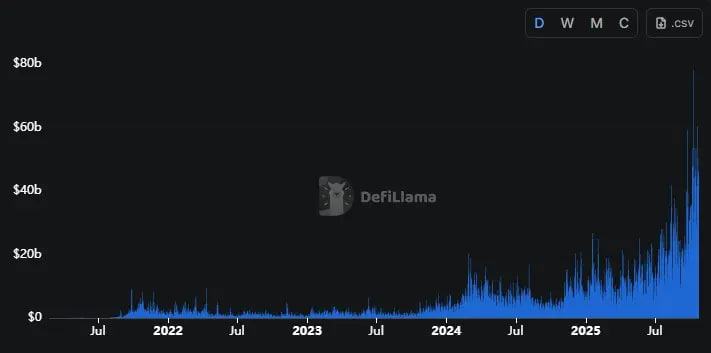 Объем торгов бессрочными контрактами на децентрализованных биржах по годам