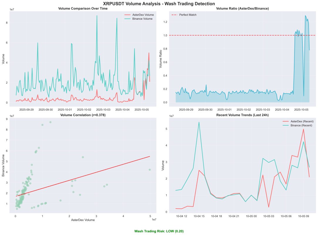 aster-dex-and-binance-volume-analysis
