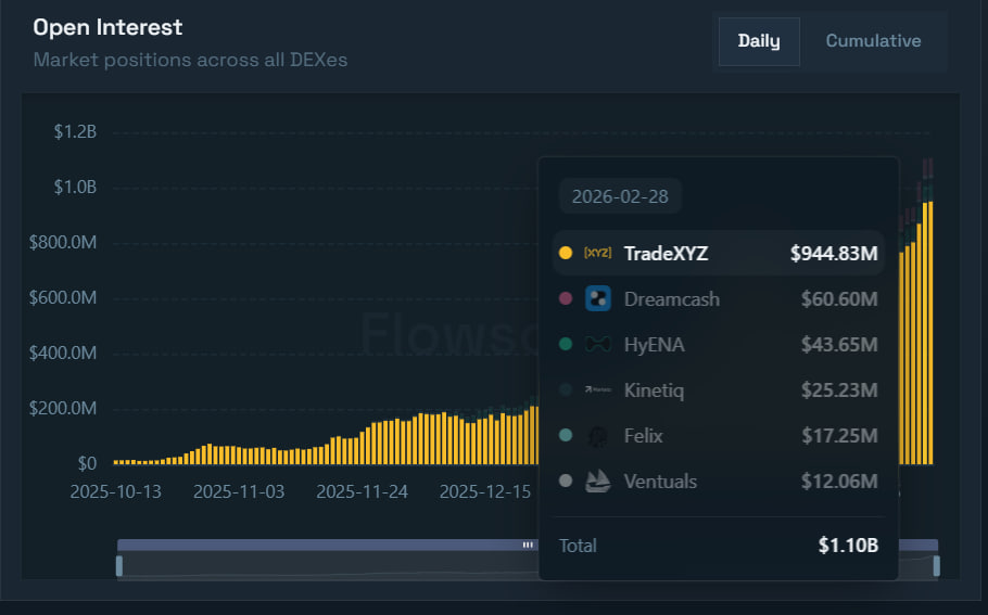 Открытый интерес в сегменте HIP-3 достиг нового максимума — более $1,1 млрд. Предыдущий пик находился на уровне $1,06 млрд.