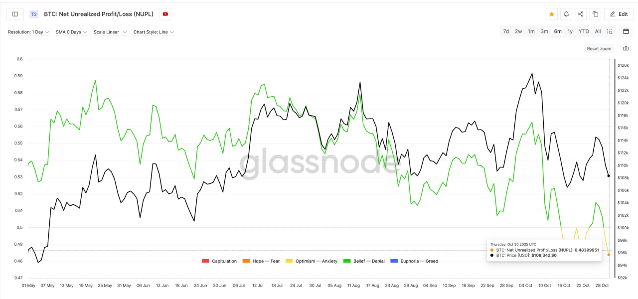 Данные Glassnode по метрике Net Unrealized Profit/Loss (NUPL), показывающей долю инвесторов в прибыли или убытке, снизились до 0,483 — это один из самых низких уровней за последние полгода.