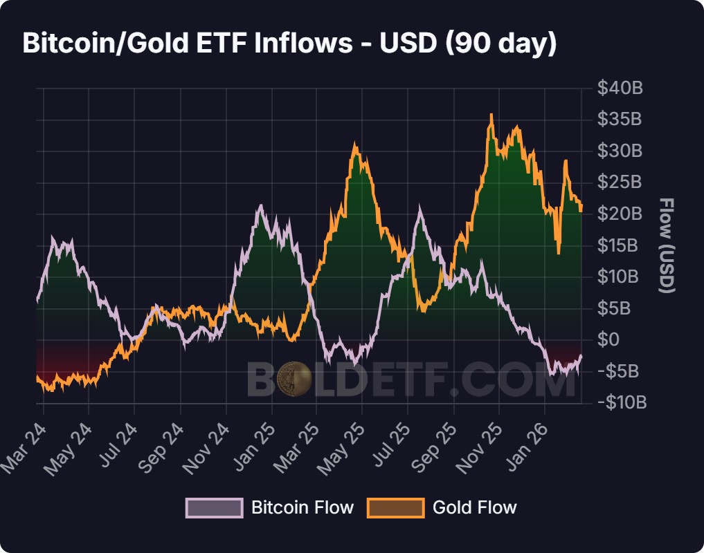 bitcoin/gold etf inflows