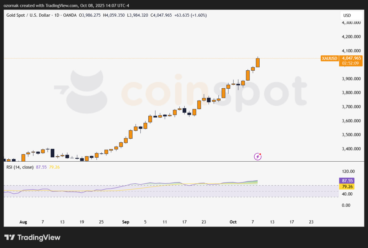 стоимость унции золота впервые в истории превысила $4 000