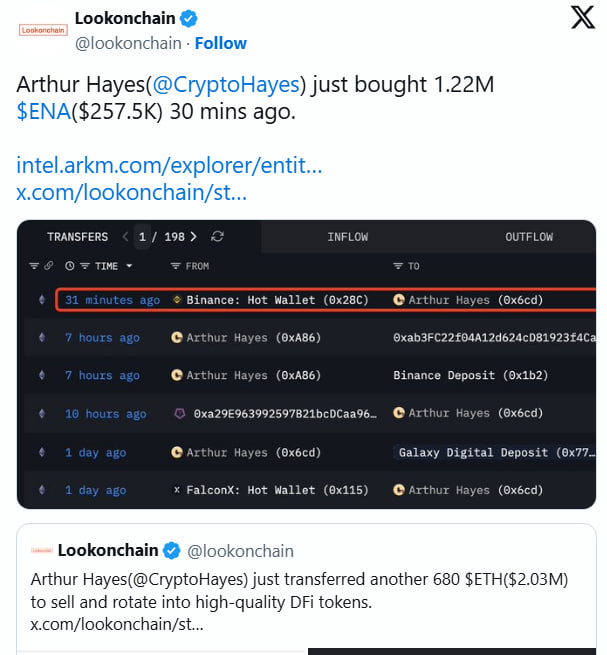 Ончейн-данные показывают, что в середине декабря значительные объемы ETH были переведены на торговые площадки и практически сразу перераспределены в DeFi-позиции.