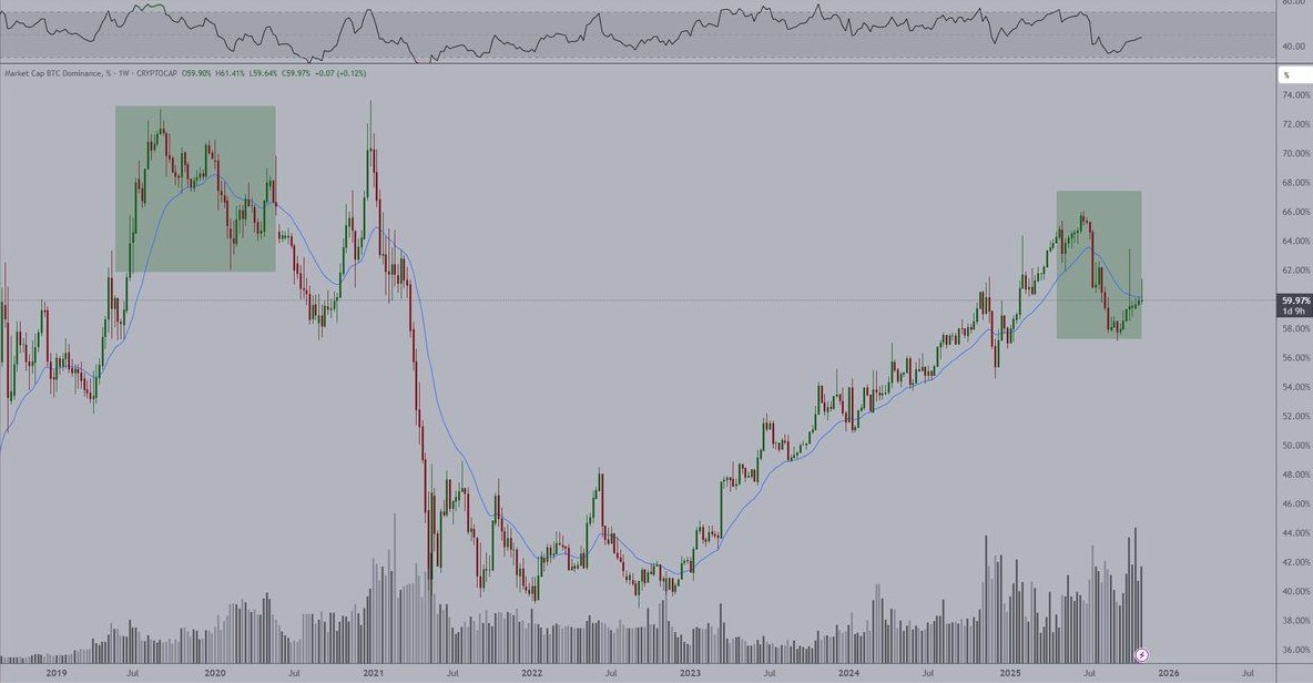 bitcoin-dominance-patterns-in-2019-2020-vs-november-2025