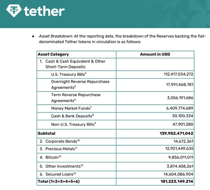 tether assets breakdown