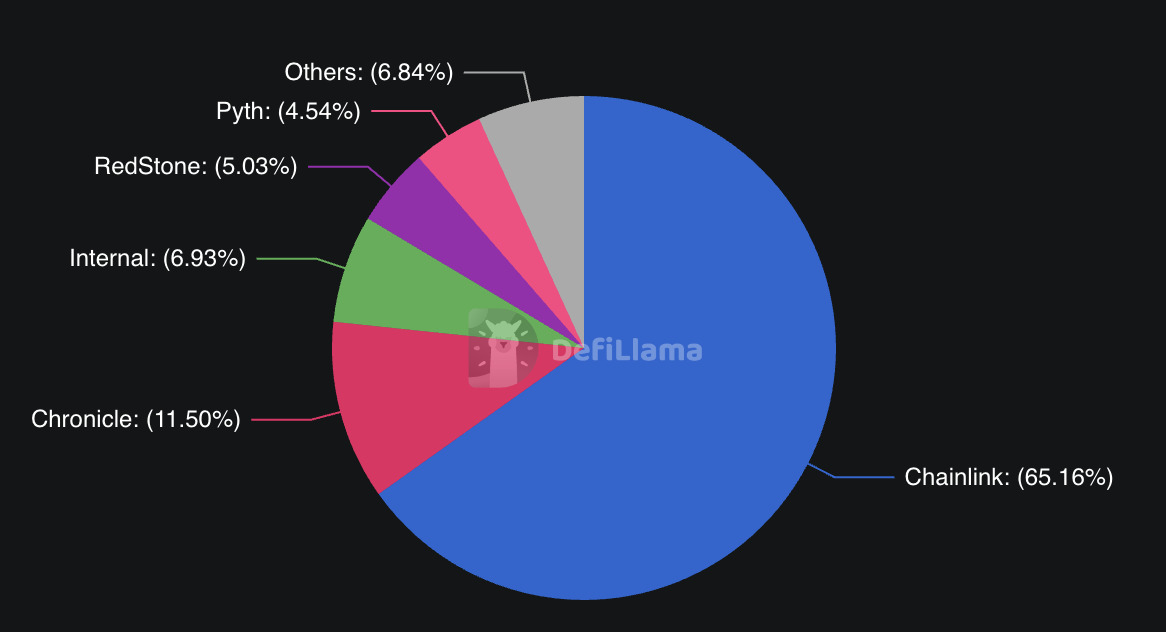 The market share of different blockchain oracle providers