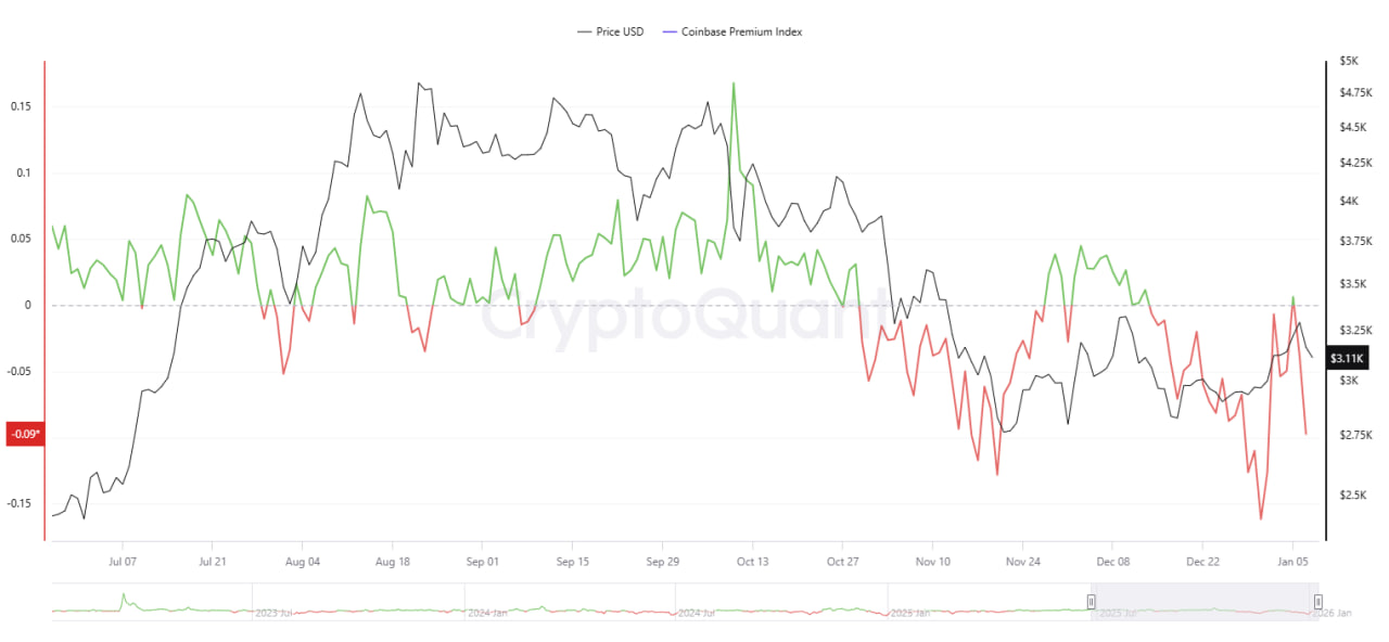 Премия Ethereum на Coinbase опустилась до минимума за десять месяцев
