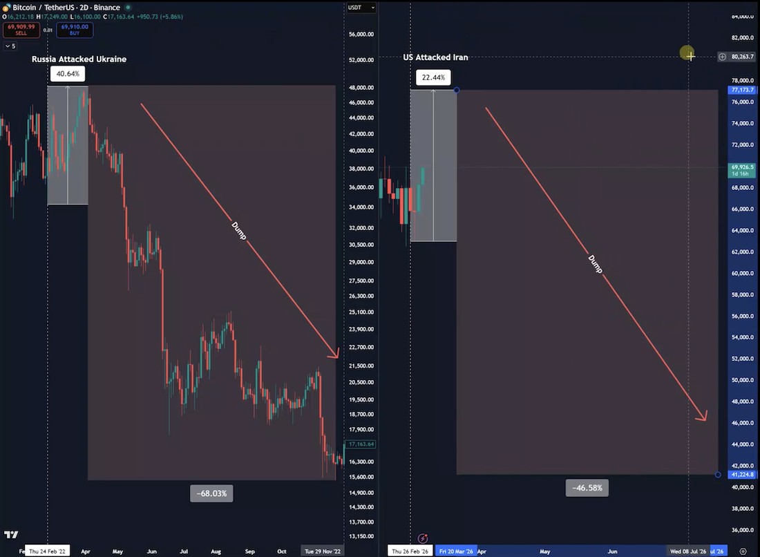 btc targets a potential 45% correction toward the $40,000 area