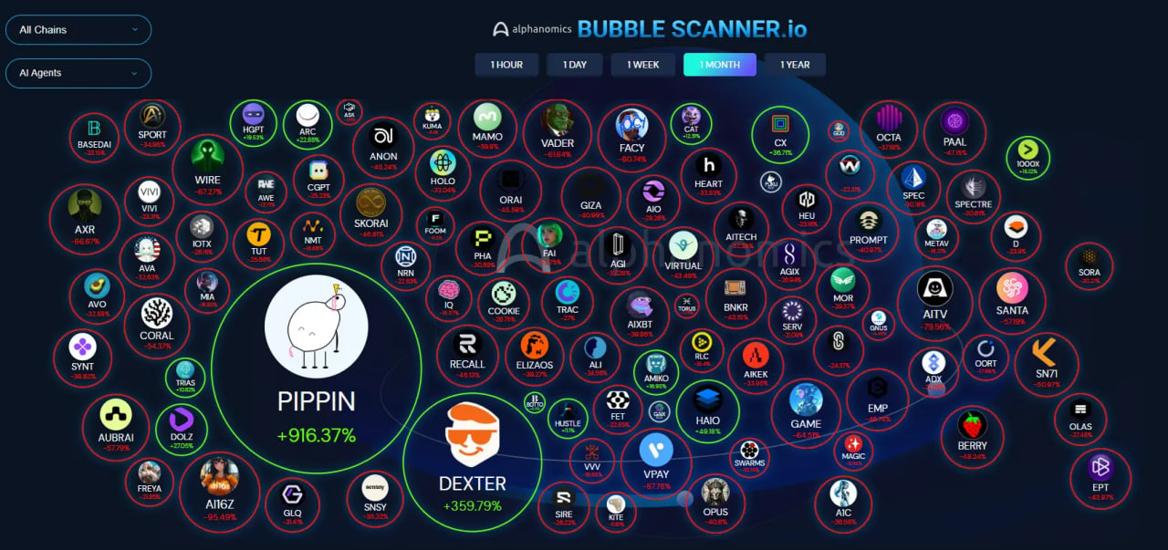 PIPPIN стал лидером среди AI-агент токенов за последний месяц, после того как пробился вверх на рекордном ценовом ралли.