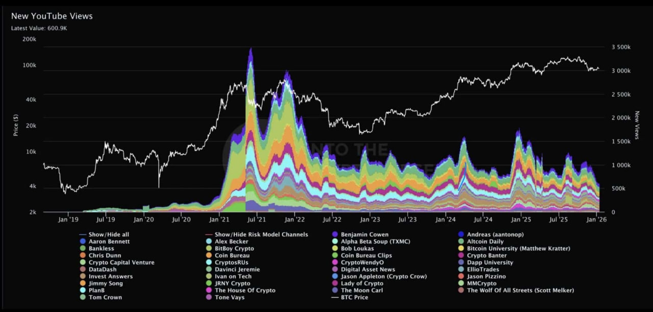 Криптовалютный контент теряет аудиторию. Просмотры видео о крипте на YouTube опустились до уровней начала 2021 года