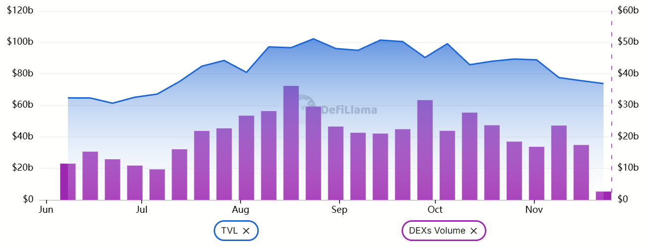 ethereum-tvl-vs-dex-volumes-usd